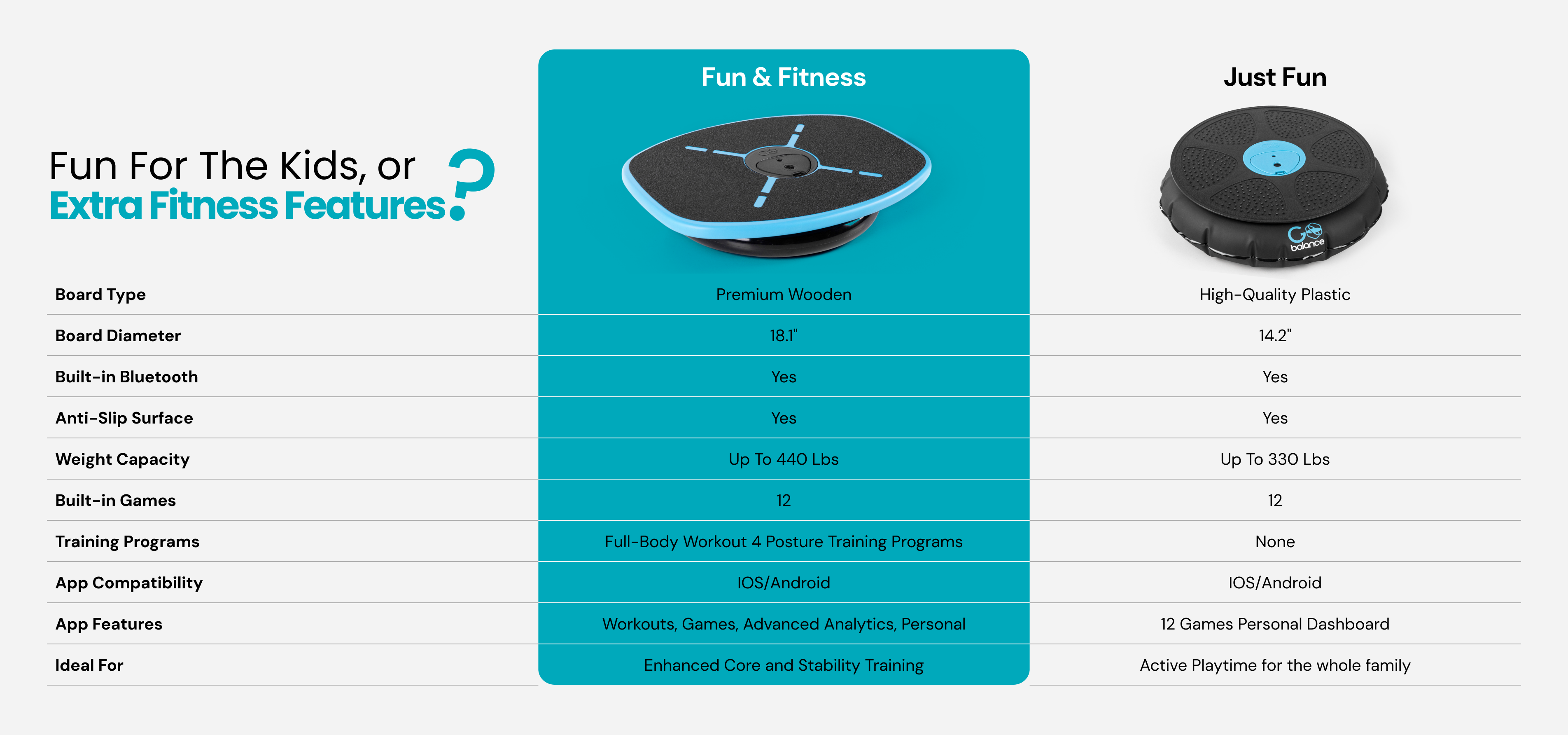 Experience premium training with advanced smart GoBalance board.
